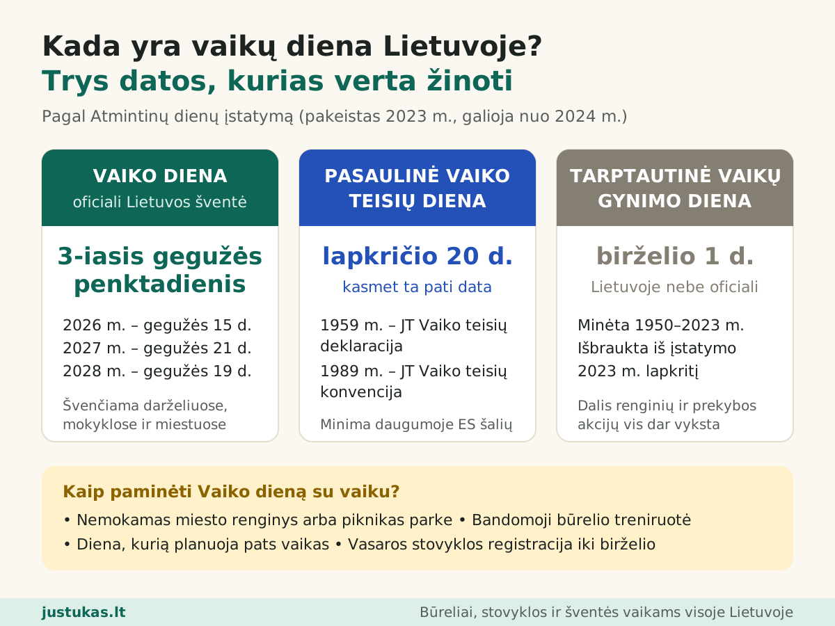 Infografikas: kada yra vaikų diena – Vaiko diena trečiąjį gegužės penktadienį, Pasaulinė vaiko teisių diena lapkričio 20 d. ir Tarptautinė vaikų gynimo diena birželio 1 d., justukas.lt