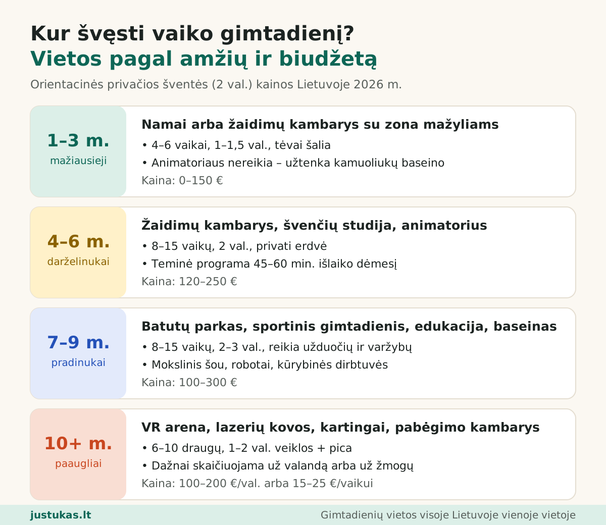 Infografikas: kur švęsti vaiko gimtadienį pagal amžių ir biudžetą – 1–3, 4–6, 7–9 ir 10+ metų vaikams, justukas.lt